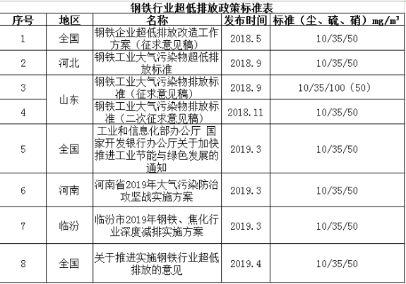 鋼鐵超低排放(fàng)标準